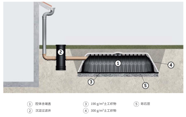 雨水渗透系统