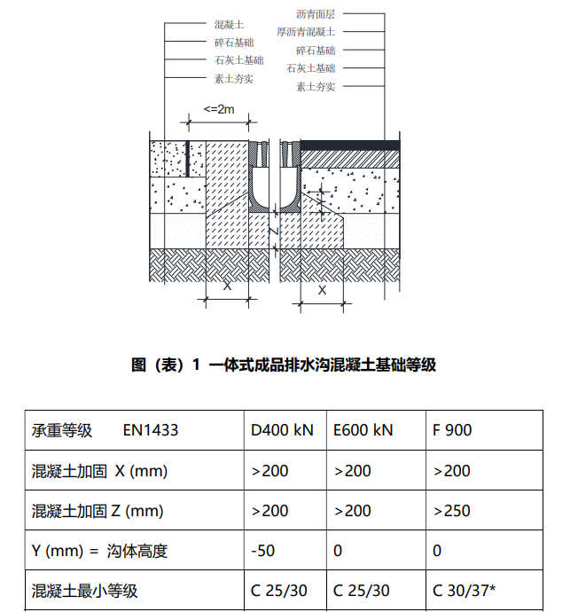 一体式成品排水沟混凝土基础等级