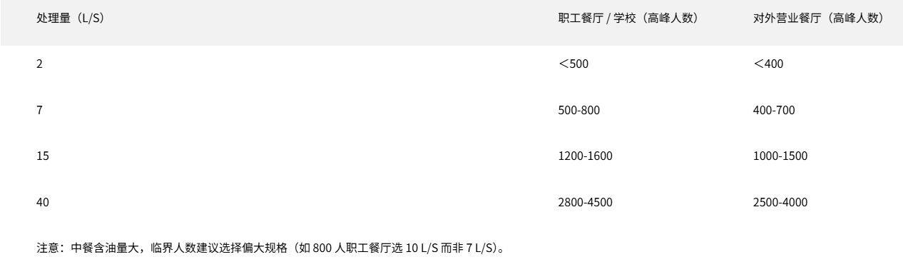 处理量与用餐人数对应表